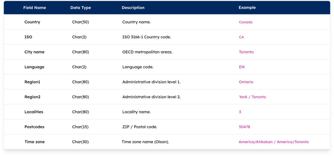 GeoPostcodes World Cities data